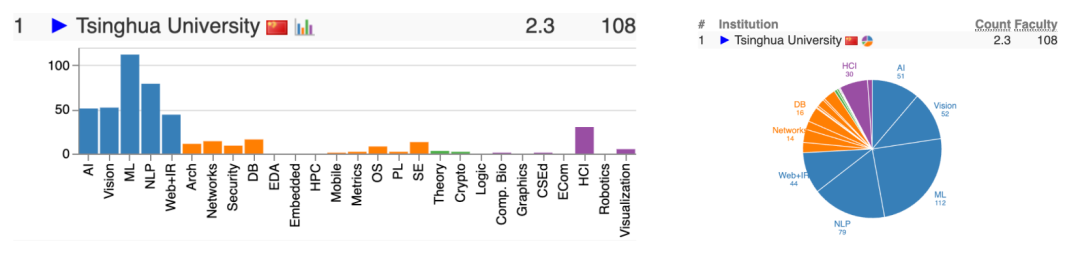 2025 CSRankings全球计算机科学排名:清华首次登顶,终结CMU霸权 数据 第22张 2025 CSRankings全球计算机科学排名:清华首次登顶,终结CMU霸权 数据 第22张